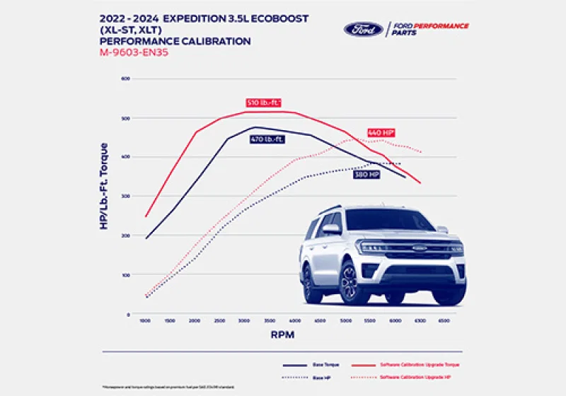 Ford Racing M-9603-EN35, 22-24 Expedition/Navigator 3.5L EcoBoost Performance Calibration