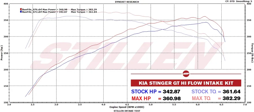 Kia Stinger 3.3TT Hi-Flow Air Intake Kit Oil Filter 2018-2023 Kia Stinger AWD/RWD 3.3TT Stillen